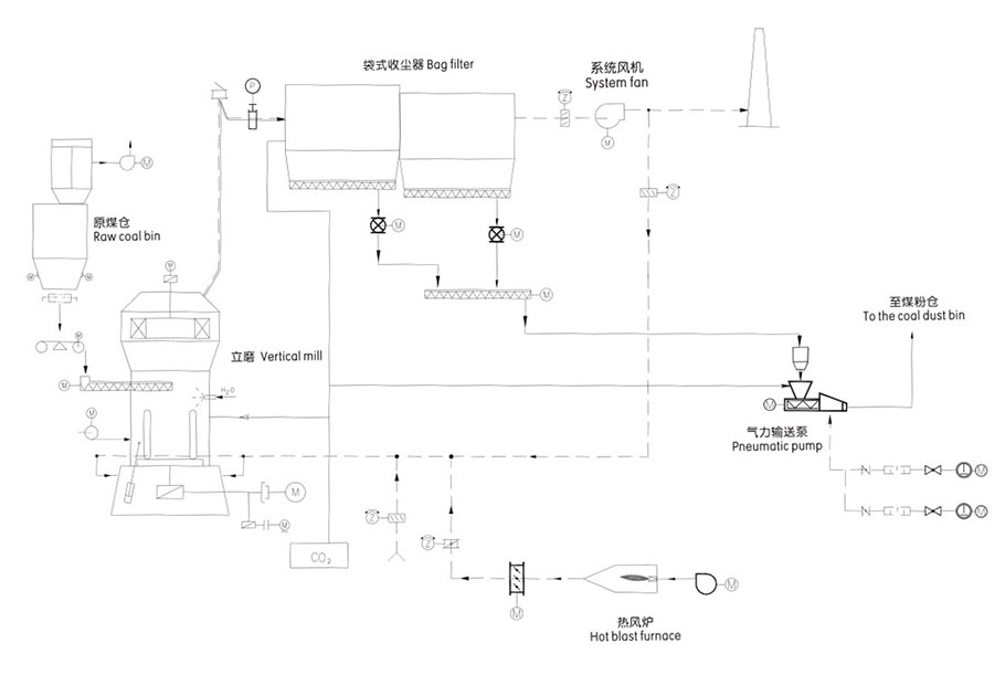 煤粉立磨工艺流程