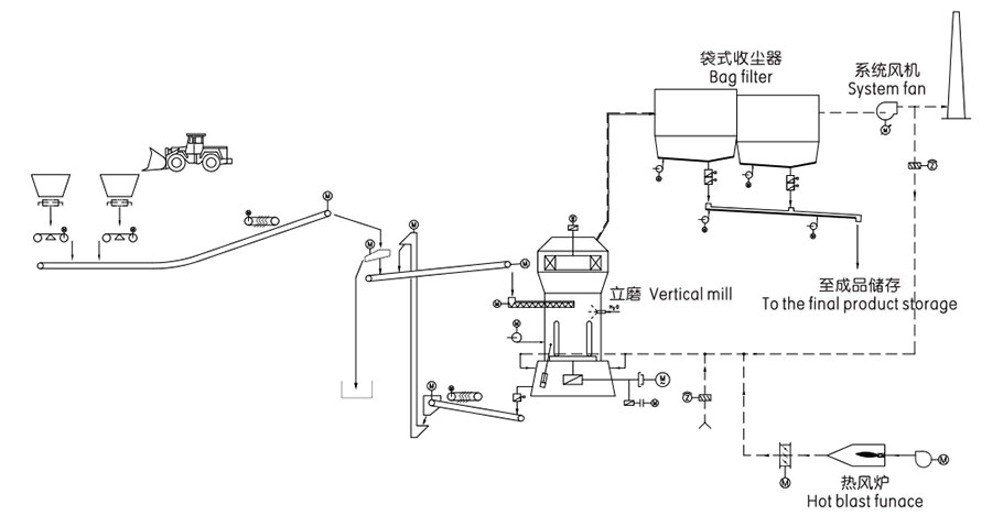 矿渣立磨工艺流程