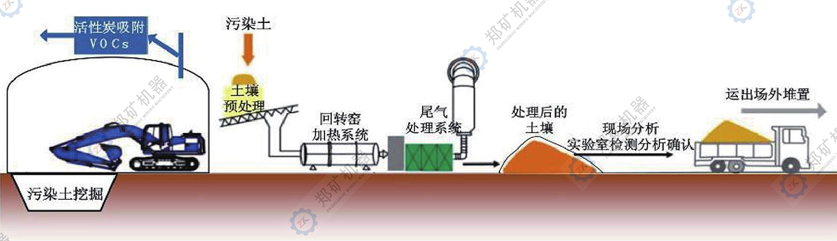 污染土工艺流程图