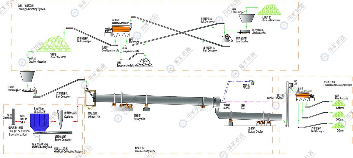 页岩陶粒生产线工艺流程图